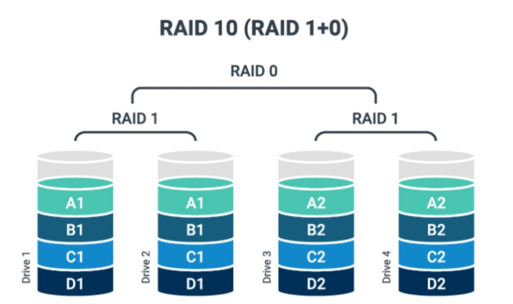 RAID & NAS Synology : Leistung und Zuverlässigkeit